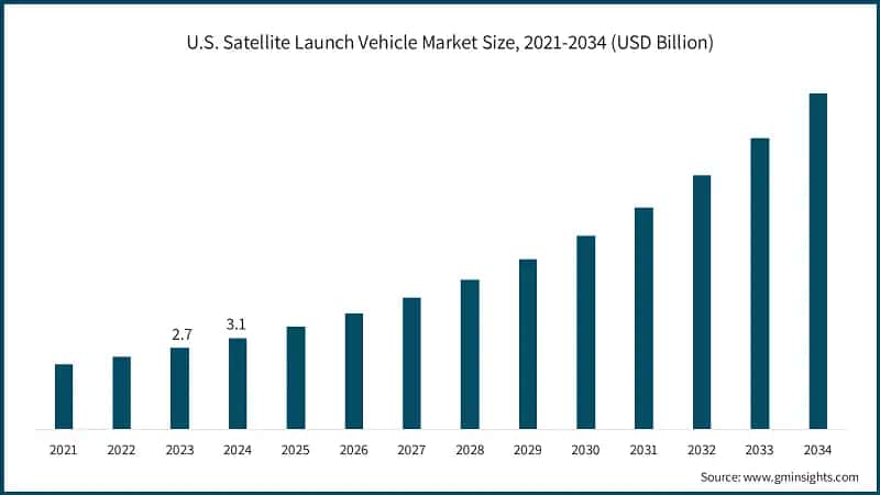 U.S. Satellite Launch Vehicle Market Size, 2021-2034 (USD Billion)