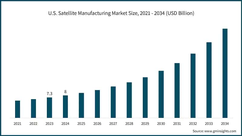 U.S. Satellite Manufacturing Market Size, 2021 - 2034 (USD Billion)