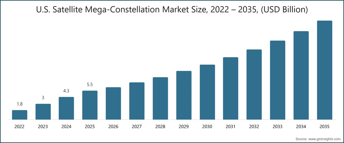 Dimensione del mercato statunitense delle mega-costellazioni satellitari, 2022 – 2035, (miliardi di dollari USA)