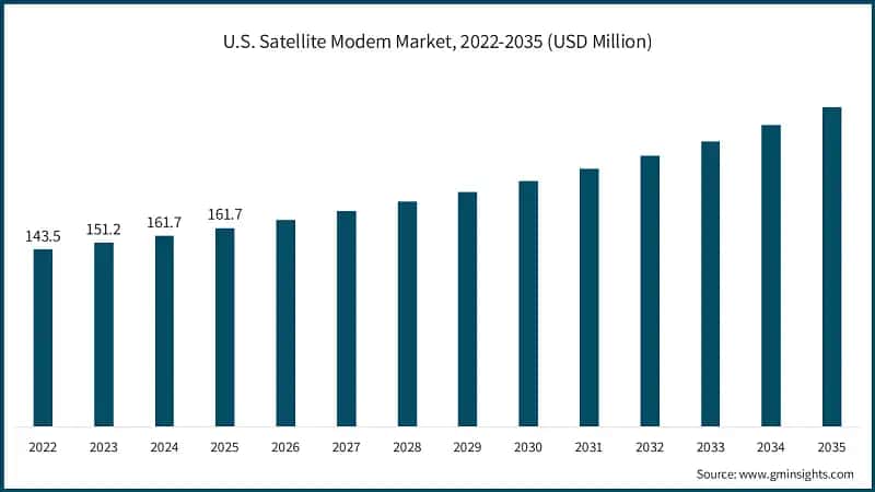 U.S. Satellite Modem Market, 2022-2035 (USD Million)