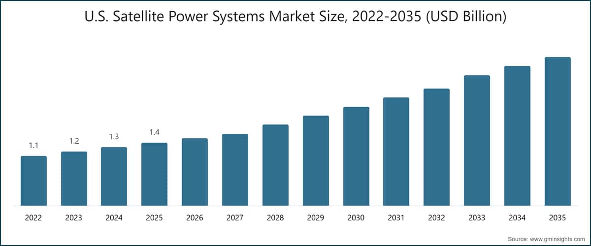Marktgröße des US-amerikanischen Marktes für Satellitenstromversorgungssysteme, 2022–2035 (Milliarden USD)