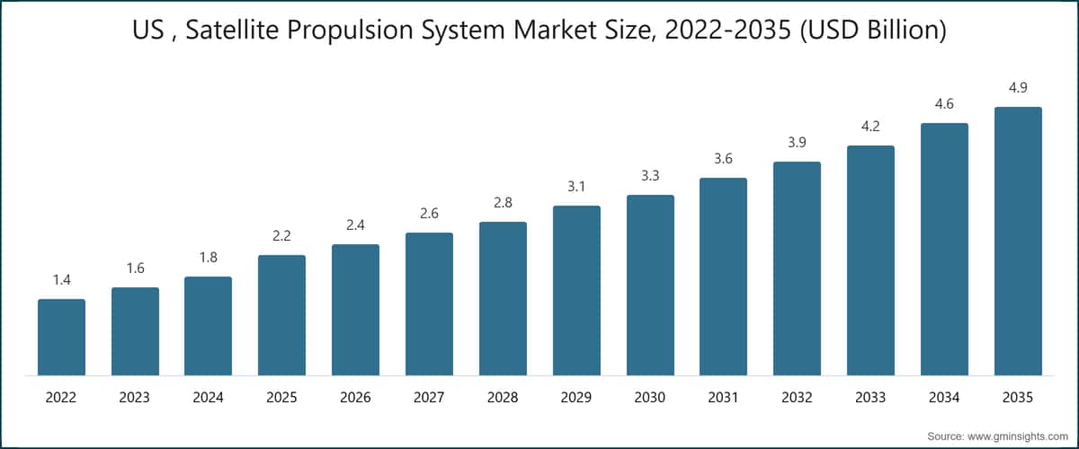 US , Satellite Propulsion System Market Size, 2022-2035 (USD Billion)
