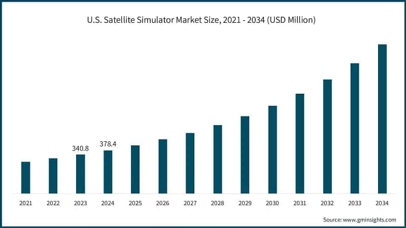 U.S. Satellite Simulator Market Size, 2021 - 2034 (USD Million)