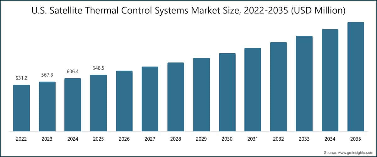Marktgröße für thermische Kontrollsysteme von Satelliten in den USA, 2022–2035 (Mio. USD)
