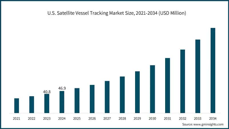 U.S. Satellite Vessel Tracking Market Size, 2021-2034 (USD Million)