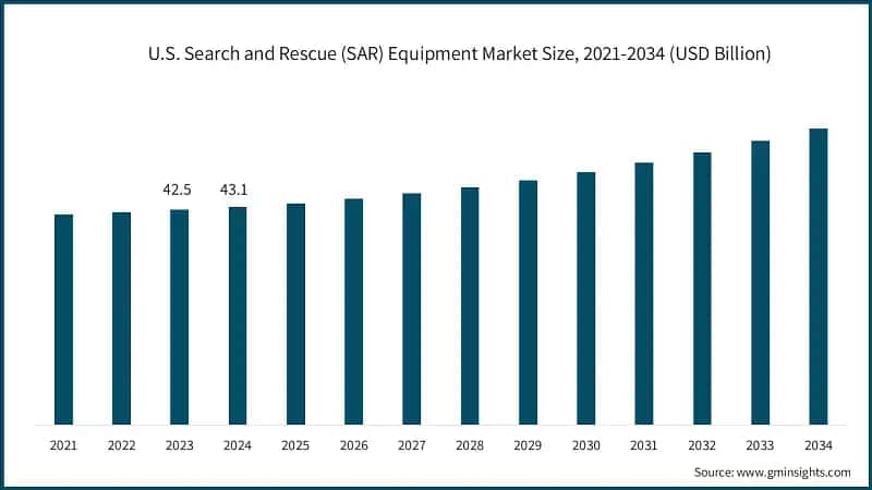 U.S. Search and Rescue (SAR) Equipment Market Size, 2021-2034 (USD Billion)