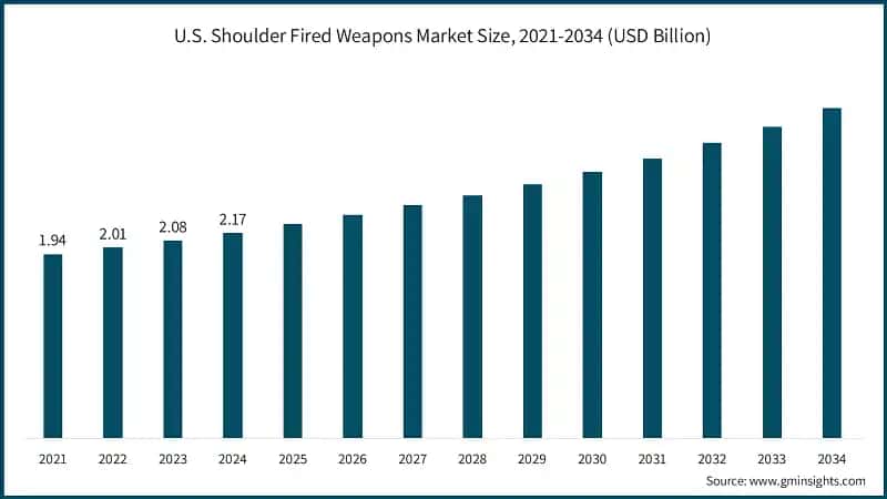 U.S. Shoulder Fired Weapons Market Size, 2021-2034 (USD Billion)