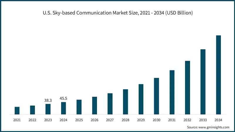 U.S. Sky-based Communication Market Size, 2021 - 2034 (USD Billion)