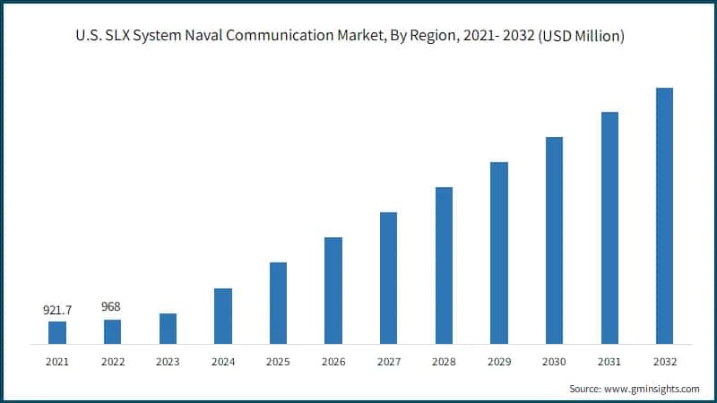 U.S. SLX system naval communication market, By Region, 2021- 2032 (USD Million)