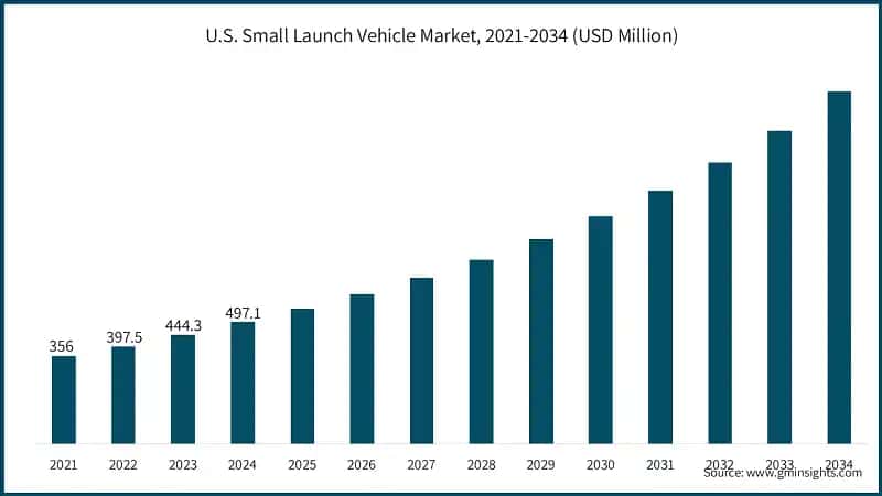 U.S. Small Launch Vehicle Market, 2021-2034 (USD Million)