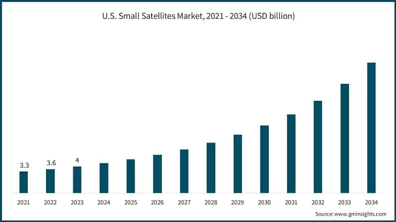 U.S. Small Satellites Market, 2021 - 2034 (USD billion)