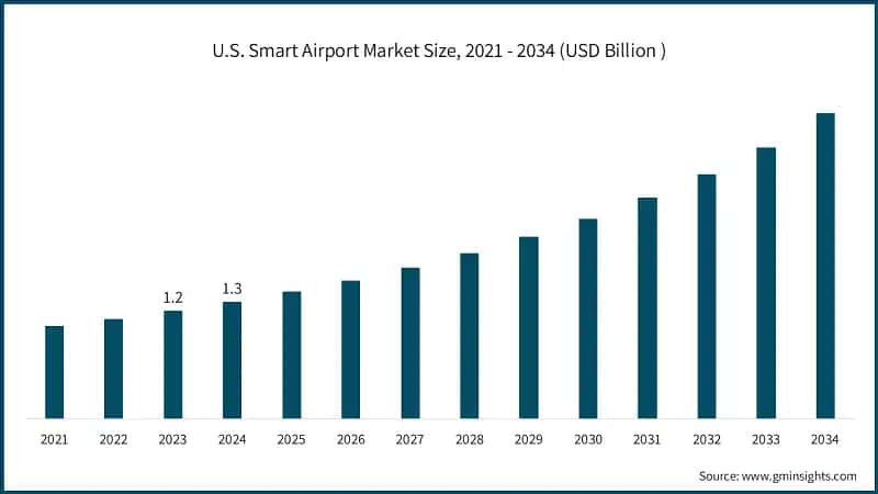 U.S. Smart Airport Market Size, 2021 - 2034 (USD Billion)