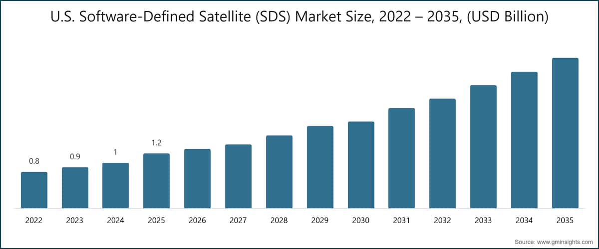 미국 소프트웨어 정의 위성(SDS) 시장 규모, 2022~2035년(10억 미국 달러 단위)