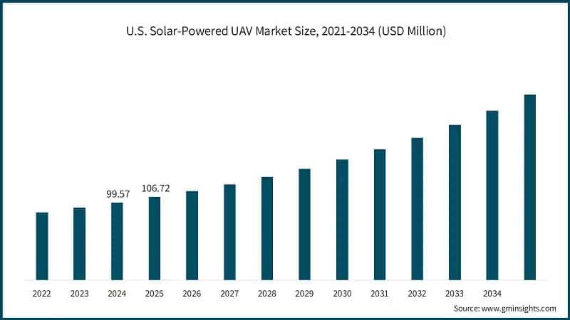 U.S. Solar-Powered UAV Market Size, 2021-2034 (USD Million)