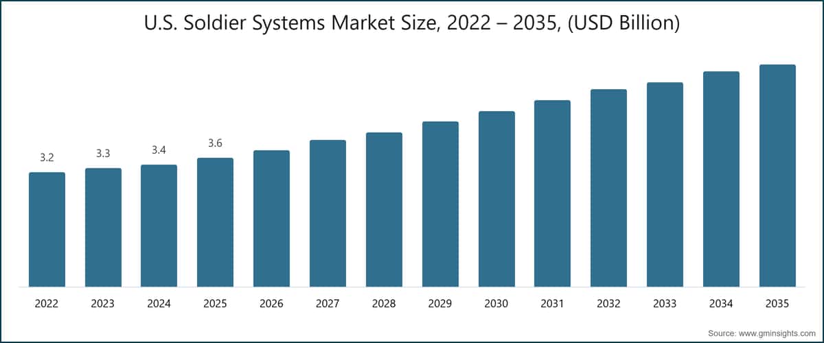 미국 병사 시스템 시장 규모, 2022~2035년 (10억 미국 달러 단위)