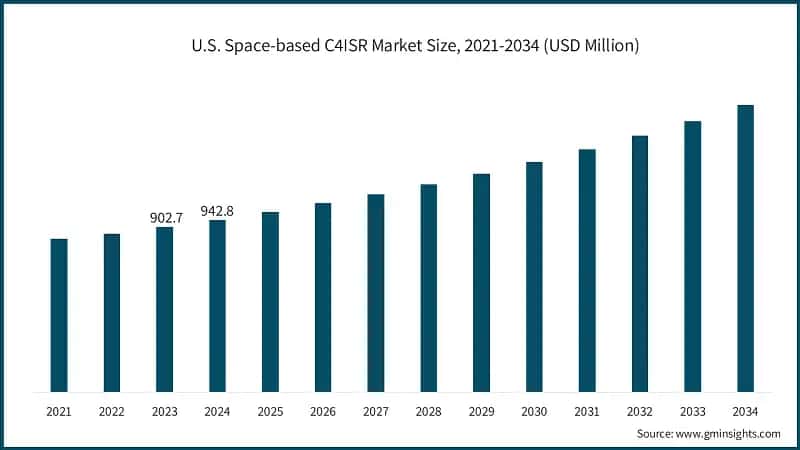 U.S. Space-based C4ISR Market Size, 2021-2034 (USD Million)