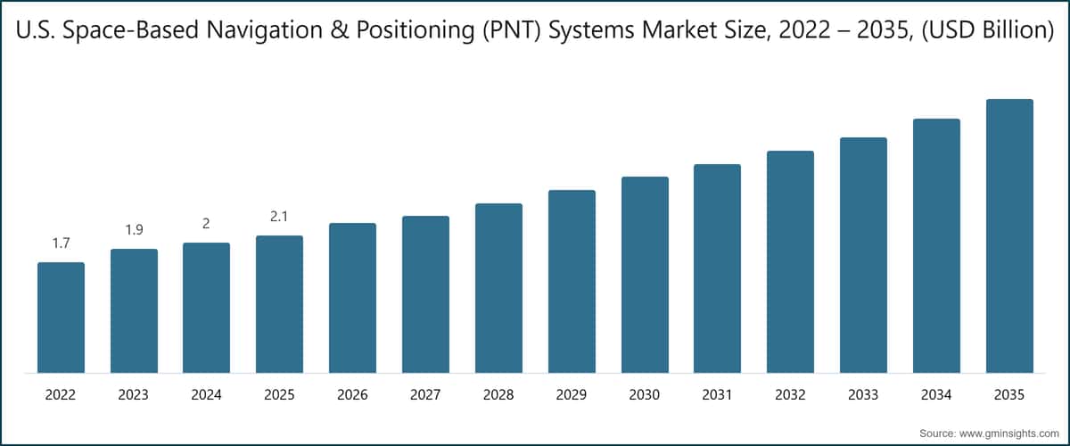 Marktgröße für weltraumgestützte Navigations- und Positionierungssysteme (PNT) in den USA, 2022–2035 (Milliarden USD)