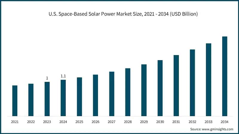 U.S. Space-Based Solar Power Market Size, 2021 - 2034 (USD Billion)