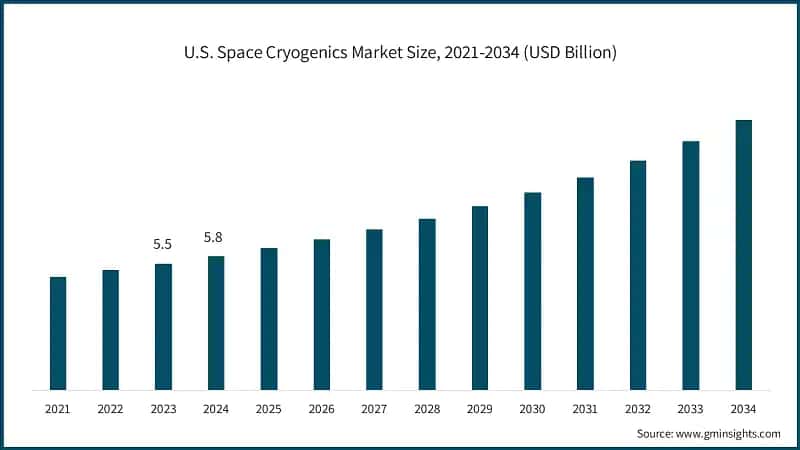 U.S. Space Cryogenics Market Size, 2021-2034 (USD Billion)