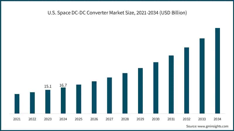 U.S. Space DC-DC Converter Market Size, 2021-2034 (USD Billion)