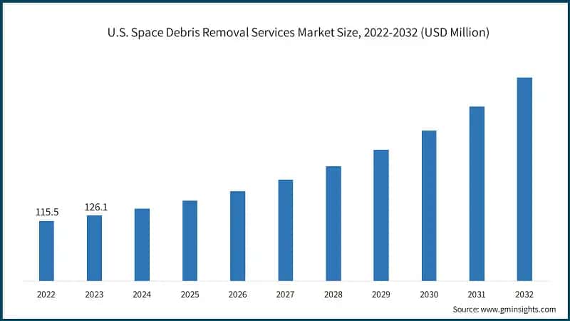 U.S. Space Debris Removal Services Market Size, 2022-2032 (USD Million)