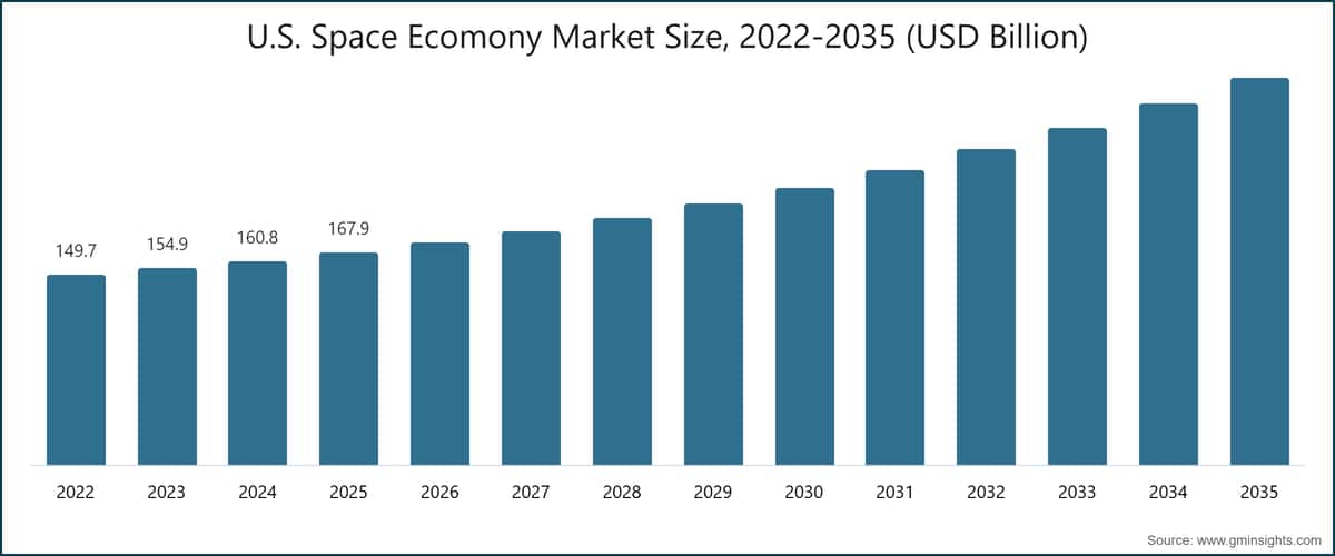 Chart: U.S. Space Ecomony Market Size, 2022-2035 (USD Billion)
