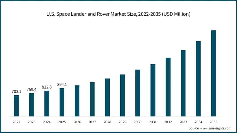 U.S. Space Lander and Rover Market Size, 2022-2035 (USD Million)