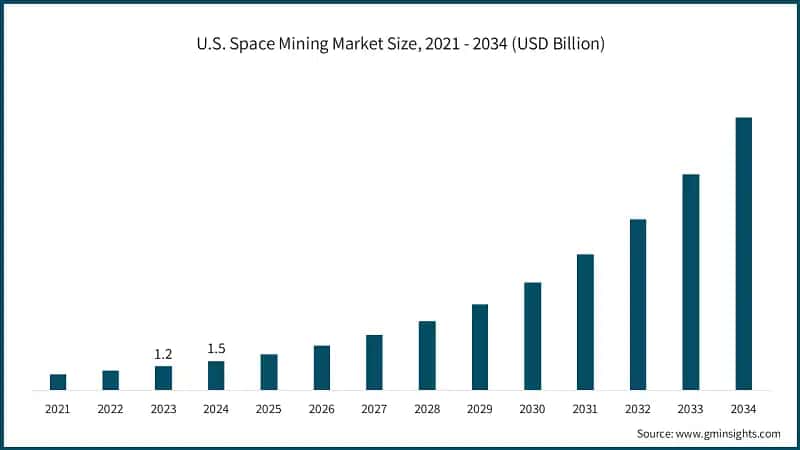 U.S. Space Mining Market Size, 2021 - 2034 (USD Billion)