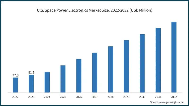 U.S. Space Power Electronics Market Size, 2022-2032 (USD Million)