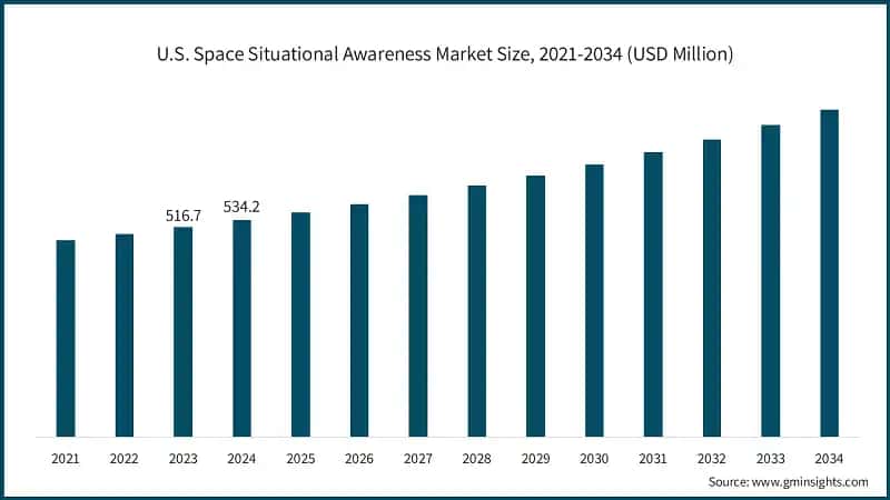 U.S. Space Situational Awareness Market Size, 2021-2034 (USD Million)