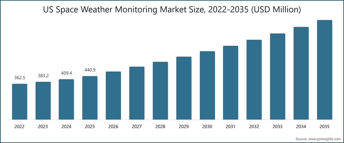 US Space Weather Monitoring Market Size, 2022-2035 (USD Million)