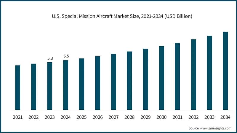 U.S. Special Mission Aircraft Market Size, 2021-2034 (USD Billion)