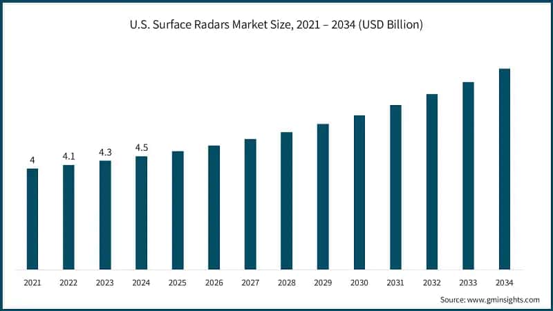 U.S. Surface Radars Market Size, 2021 – 2034 (USD Billion)