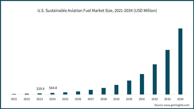 U.S. Sustainable Aviation Fuel Market Size, 2021-2034 (USD Million)
