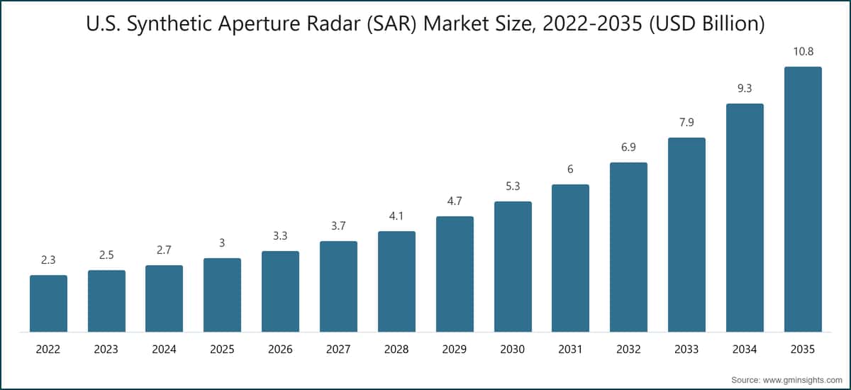 U.S. Synthetic Aperture Radar (SAR) Market Size, 2022-2035 (USD Billion)