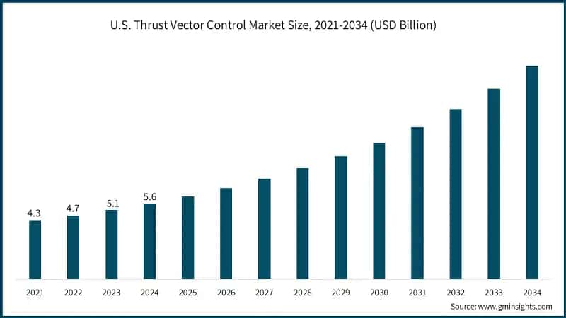 U.S. Thrust Vector Control Market Size, 2021-2034 (USD Billion)