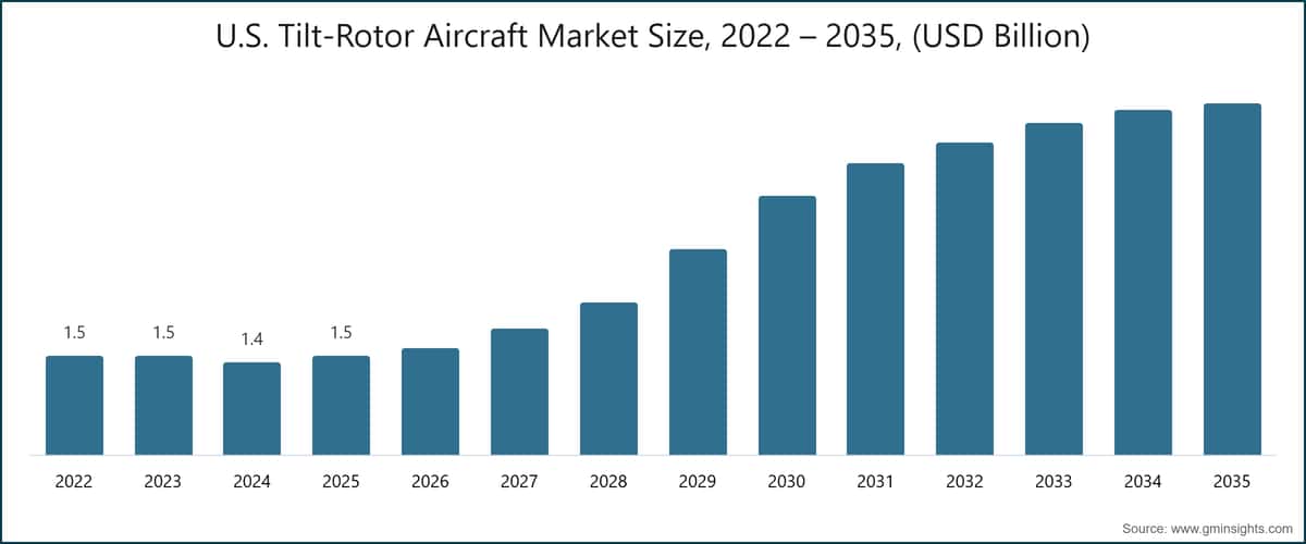 Tamaño del mercado de aeronaves con rotor basculante de Estados Unidos, 2022–2035 (miles de millones de USD)