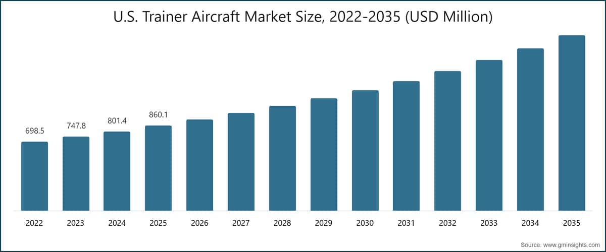 U.S. Trainer Aircraft Market Size, 2022-2035 (USD Million)