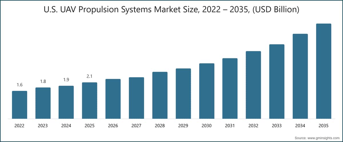 U.S. UAV Propulsion Systems Market Size, 2022 – 2035, (USD Billion)