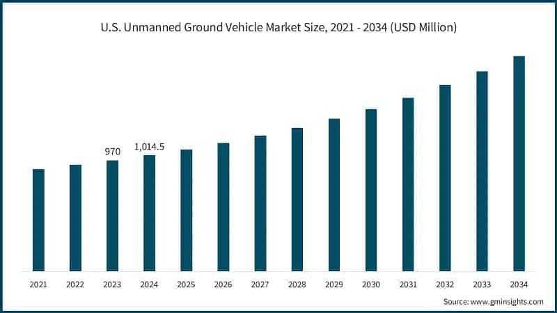 U.S. Unmanned Ground Vehicle Market Size, 2021 - 2034 (USD Million)
