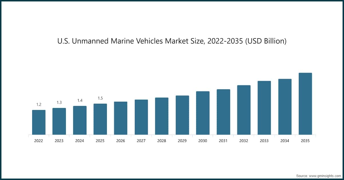 Marktgröße für unbemannte Marinefahrzeuge in den USA, 2022–2035 (Milliarden USD)