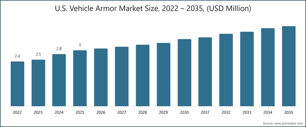 U.S. Vehicle Armor Market Size, 2022 – 2035, (USD Million)