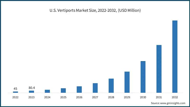 U.S. Vertiports Market Size, 2022-2032, (USD Million)