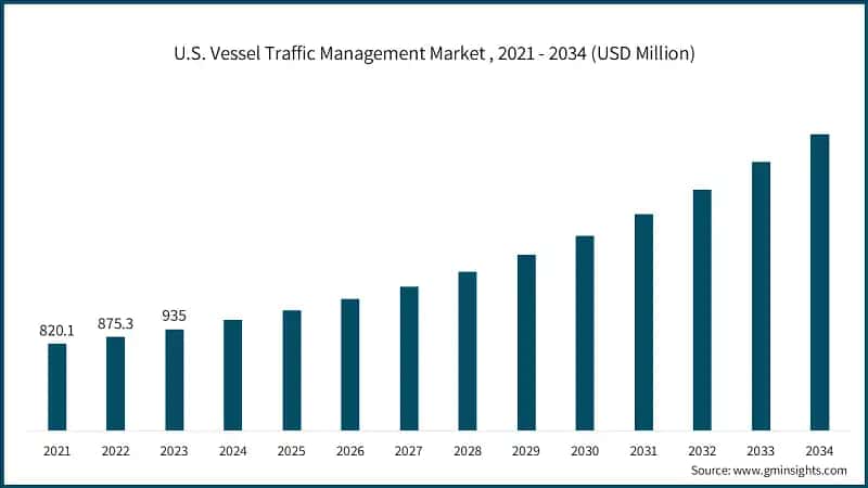 U.S. Vessel Traffic Management Market, 2021 - 2034 (USD Million)
