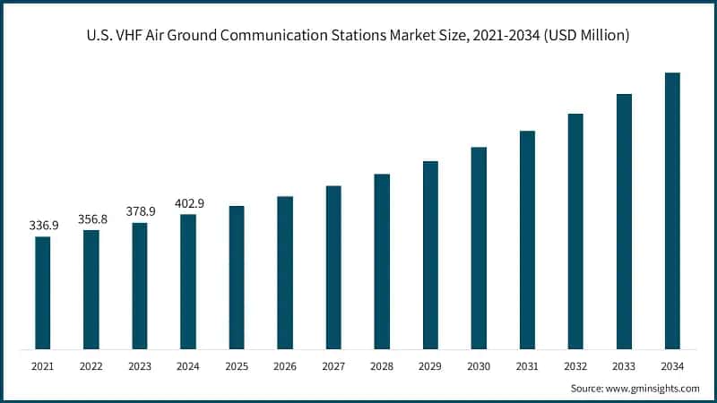 U.S. VHF Air Ground Communication Stations Market Size, 2021-2034 (USD Million)