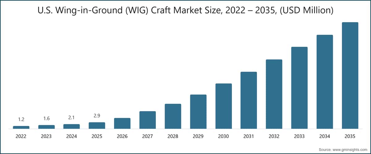 Tamaño del mercado estadounidense de aeronaves de efecto suelo (WIG), 2022 – 2035 (millones de USD)