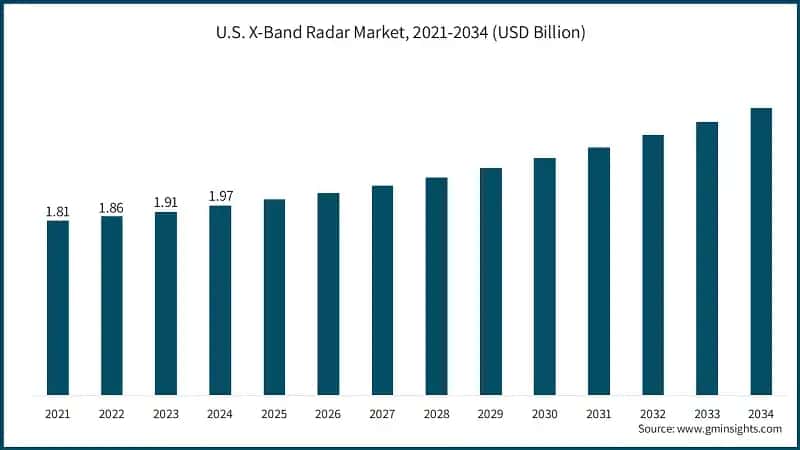 U.S. X-Band Radar Market, 2021-2034 (USD Billion)