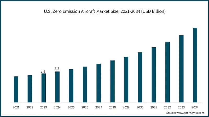 U.S. Zero Emission Aircraft Market Size, 2021-2034 (USD Billion)