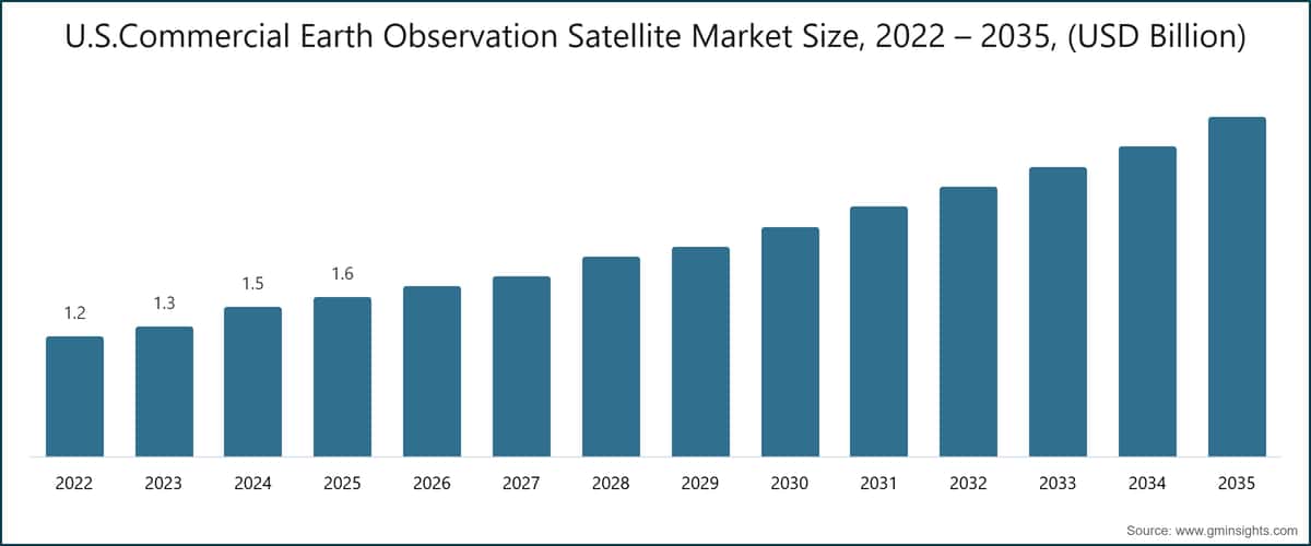 U.S.Commercial Earth Observation Satellite Market Size, 2022 – 2035, (USD Billion)