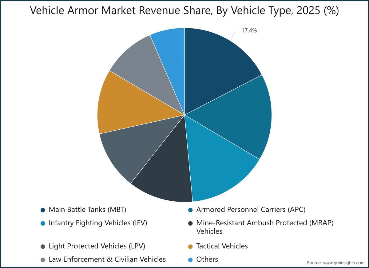 Vehicle Armor Market Revenue Share, By Vehicle Type, 2025 (%)